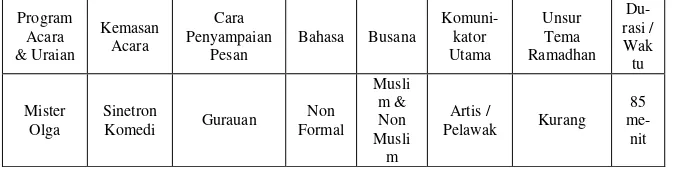 Tabel  4 Kategorisasi Mister Olga 