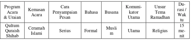Tabel  6 Kategorisasi Qultum Quraish Shihab 