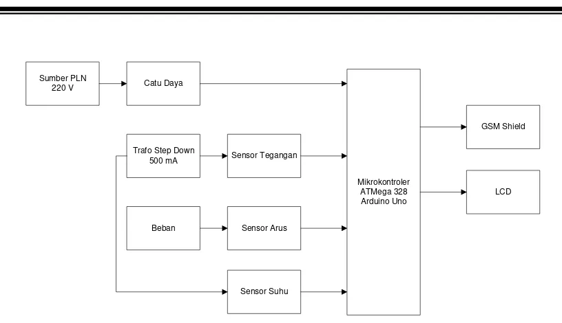 Gambar 1  Blok Diagam Sistem Real Time Monitoring Beban Transformator 