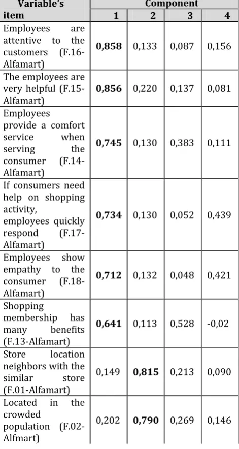 Table 2: Analysis of the factors that determine to visit Alfamaret 