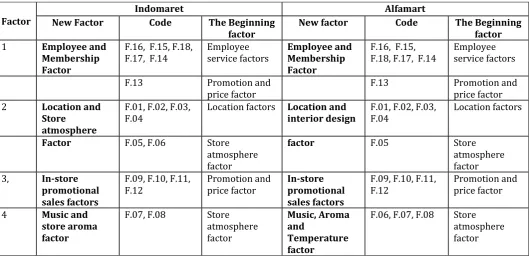 Table 4: Recapitulation Naming a new factor, Item forms and beginning Factor 