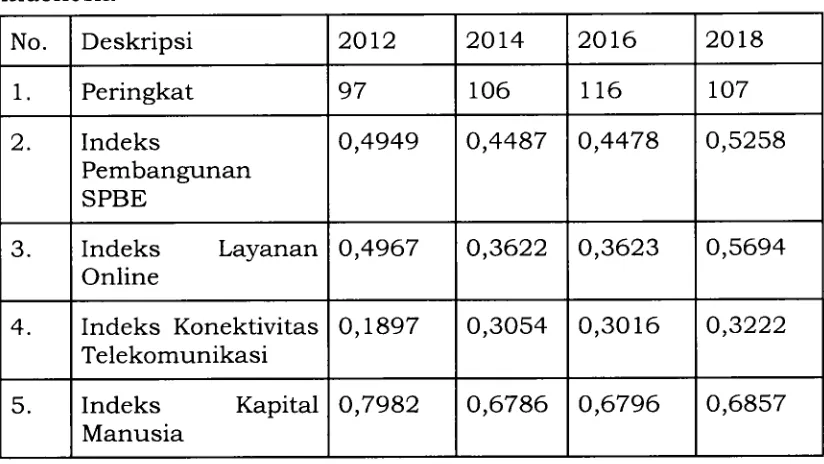 Tabel 1. Hasil Penilaian SPBE oleh PBB Tahun 2Ol2 - 2Ol8 untukIndonesia