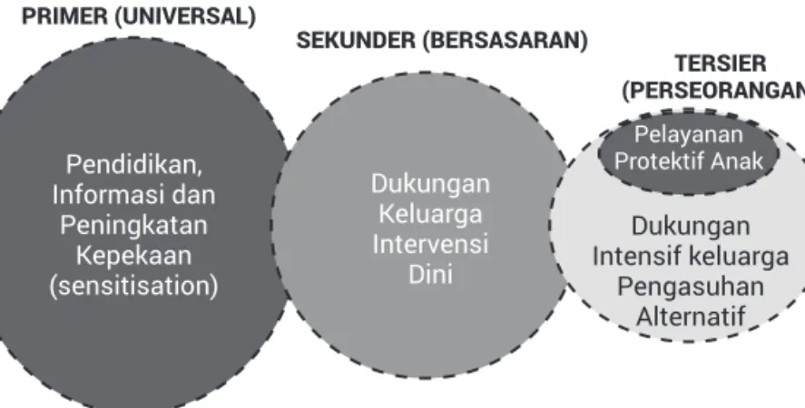 Gambar 2. Tingkatan Intervensi Kesejahteraan Sosial Anak dan Keluarga