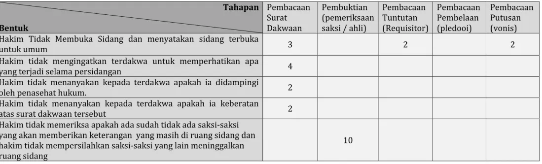 Tabel 3.  Persidangan Yang Tidak Sesuai Hukum Acara 