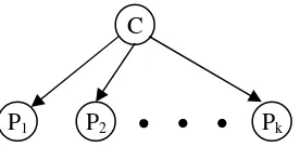 Gambar 1. Klasifikasi Naïve Bayes  sebagai jaringan bayes  dengan atribut prediksi (P1, P2, …….Pk) dan kelas (C) 