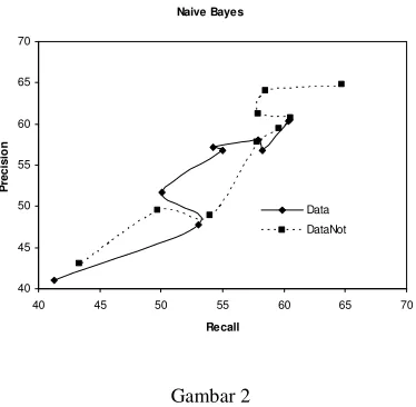 Gambar 2 Precision versus recall menggunakan Data dan DataNot  