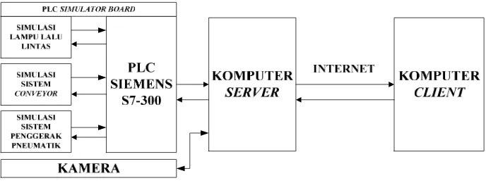 Gambar 1 Diagram Blok Rancangan Sistem 
