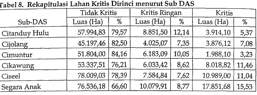 Tabel 9. Rekapitulasi Lahan Kritis Dirinci menurut Kabupaten 