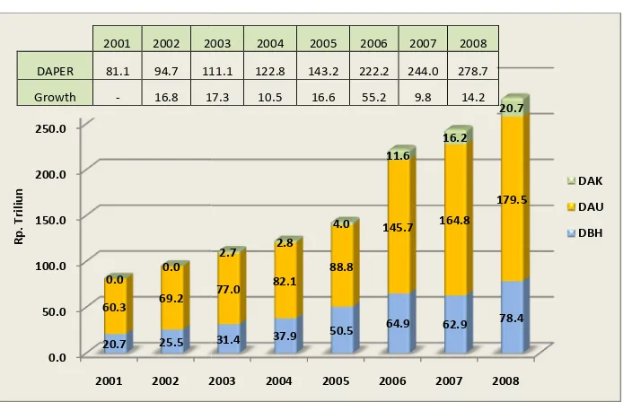 Gambar 1. 1Perkembangan Dn Dana Perimbangan Tahun 2001 – 2008