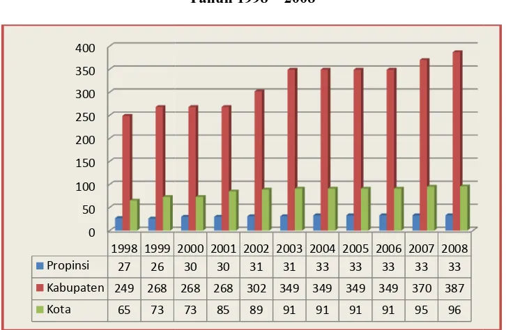 Gambar 1. 2.Jumlah Pemerintahan Daerah Di Indonesia