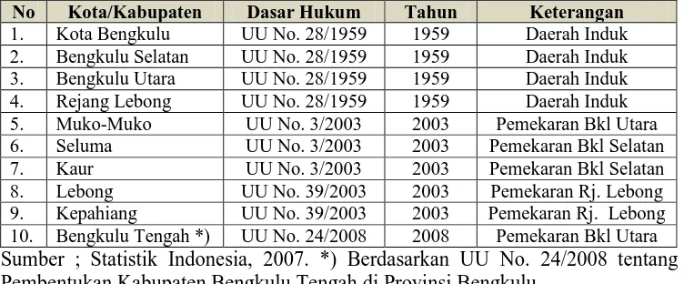 Tabel 1.1Perkembangan Daerah Pemekaran di Provinsi Bengkulu