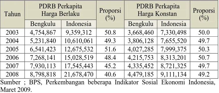 Tabel 1. 2.Perkembangan Pendapatan Perkapita Indonesia dan Provinsi Bengkulu