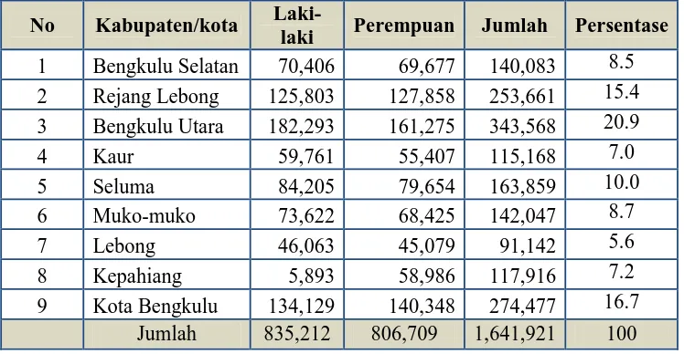 Tabel 4. 1.Jumlah Penduduk Provinsi Bengkulu Tahun 2008