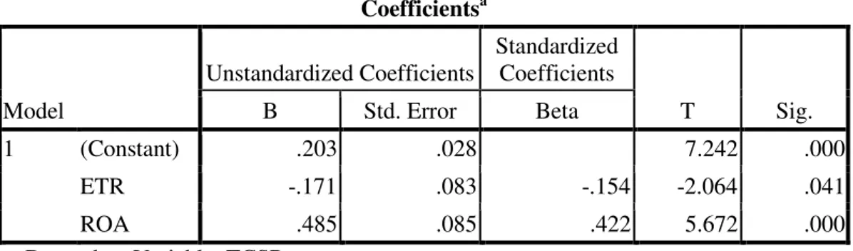 Tabel 4. Uji Signifikansi t  Coefficients a Model  Unstandardized Coefficients  Standardized Coefficients  T  Sig