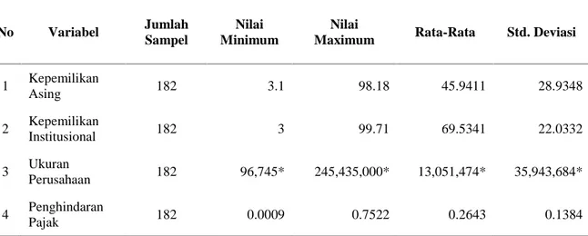 Tabel 3 Analisis Deskriptif No Variabel Jumlah Sampel Nilai Minimum Nilai