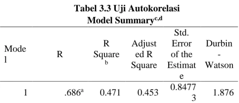 Tabel 3.4: Uji Hipotesis 1  Coefficients a Standar dized  Coefficie nts B Std. Error Beta (Constant) 0.528 0.132 2.271 0.026 perencanaan 0.202 0.072 0.061 0.543 0.0489 manajem 0.033 0.051 0.072 0.641 0.0423