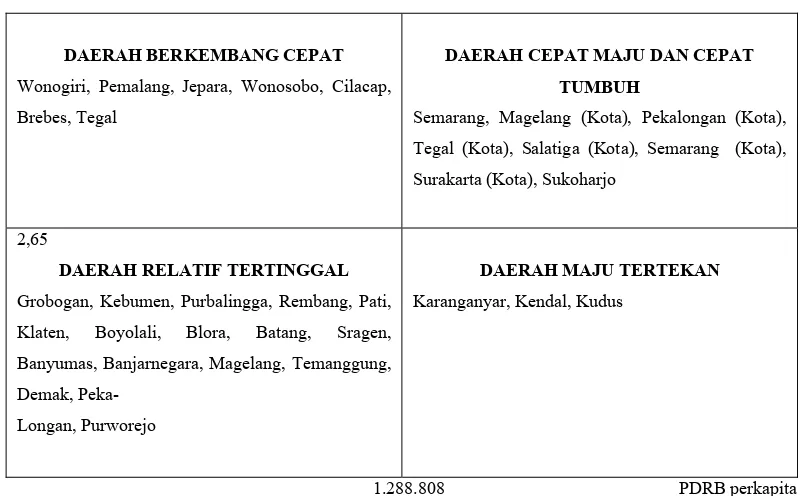 Tabel 1.3 Kondisi Kabupaten/Kota di Jawa Tengah berdasarkan Kriteria Tipologi 