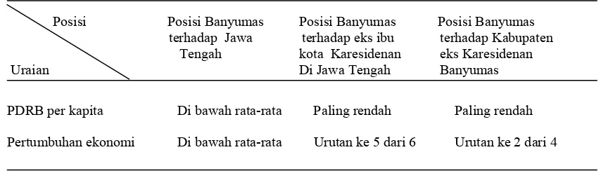Tabel 1.4. Posisi Kabupaten Banyumas terhadap Jawa Tengah, Eks Ibukota 