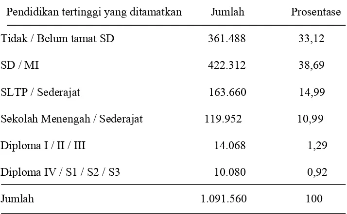 Tabel 4.3 Tingkat Pendidikan Penduduk Kabupaten Banyumas, Tahun 2001 