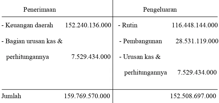Tabel 4.4 Keuangan Daerah Kabupaten Banyumas Tahun 2000 