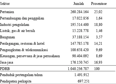 Tabel 4.5. Pendapatan Domestik Regional Bruto Kabupaten Banyumas Menurut 
