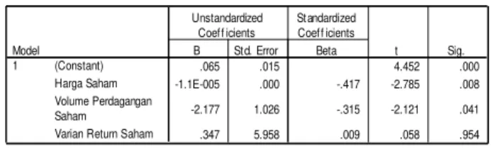 Tabel 9 Hasil Uji Coefficients Perusahaan yang  Melakukan Stock Split yang Terdaftar  di BEI periode 2005-2011 