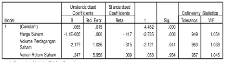 Tabel  3  Hasil  Uji  Multikoloniearitas  Variance 