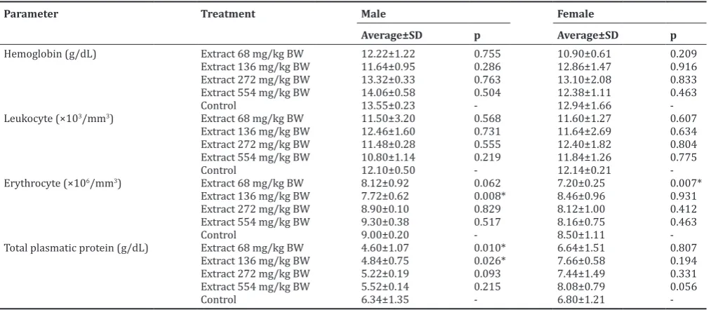 Table 6: Relative organ weight of tested and control rats