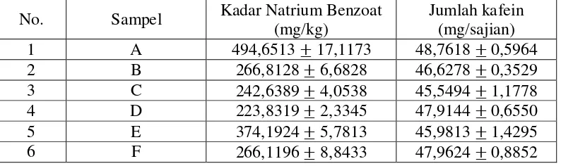 Tabel 1. Kandungan Natrium Benzoat dan Kafein pada Minuman Energi  