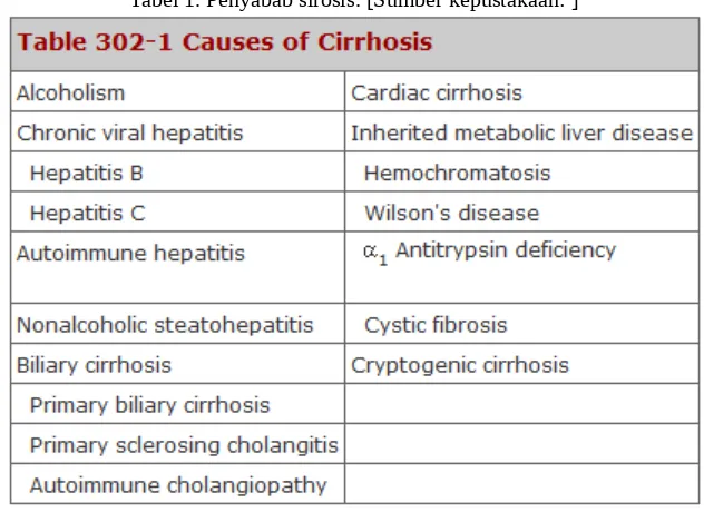 Tabel 1. Penyabab sirosis. [Sumber kepustakaan:1]
