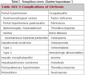 Tabel 2 . Komplikasi sirosis. [Sumber kepustakaan:1]