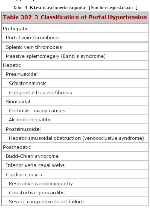 Tabel 3. Klasifikasi hipertensi portal. [Sumber kepustakaan:1]
