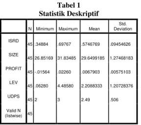 Tabel 2  Uji Normalitas   Kolmogorov-SmirnovZ  Asymp. Sig. (2-tailed)  ISRD  1,058  0,213  SIZE  0,513  0,955  PROFIT  0,763  0,605  LEV  0,656  0,783  UDPS  2,310  0,051  Sumber:Pengolahan data SPSS,2015 