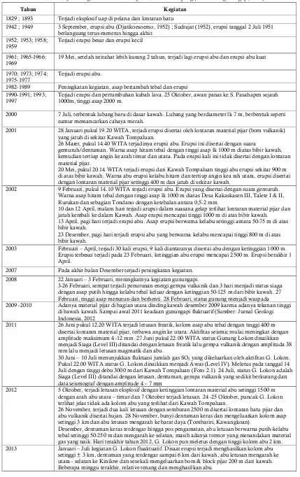 Tabel 3. Sejarah Kegiatan Letusan Komplek G. Lokon-Empung (Data dasar gunungapi, 2011) 