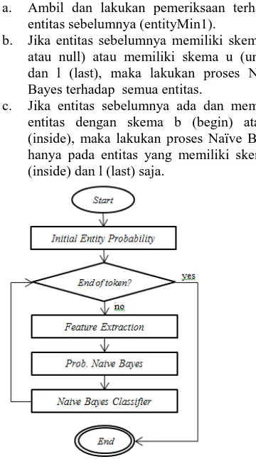 Gambar 4.  Alur kerja proses entity classification 