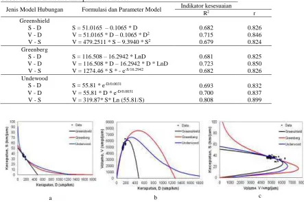 Tabel 1. Hasil kalkulasi nilai parameter model 