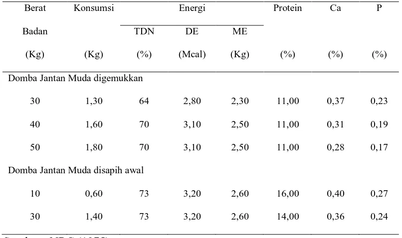 Tabel 2. Kebutuhan harian zat-zat makanan untuk ternak domba (%) 