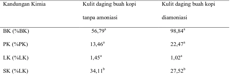 Tabel 4. Kandungan nilai gizi bungkil inti sawit  