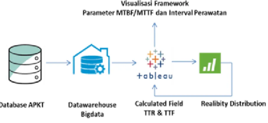 TABEL II   NILAI MTTR DAN MTTF  Equipment  Parameter  TTR  Parameter TTF  MTTR  MTTF  Konduktor  Putus 