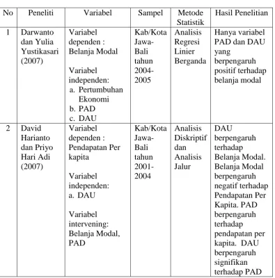 Tabel 2.1 Ringkasan Penelitian Terdahulu 