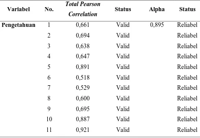 Tabel 4.1 Hasil uji validitas dan reliabilitas kuesioner 