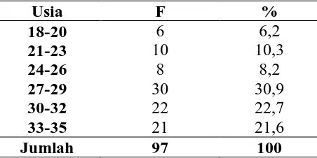 Tabel  5.1  Distribusi frekuensi karakteristik responden berdasarkan usia 