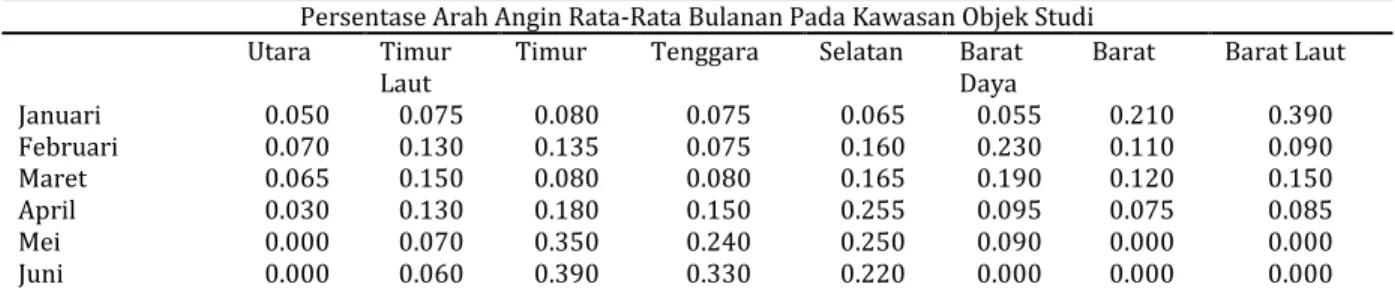 Tabel 1. Persentase Arah Angin Rata-Rata Bulanan pada Kawasan Objek Studi 
