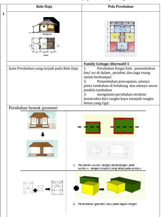 Tabel 4. Transformasi Bale Daja pada Family Cottage Alternatif 1 