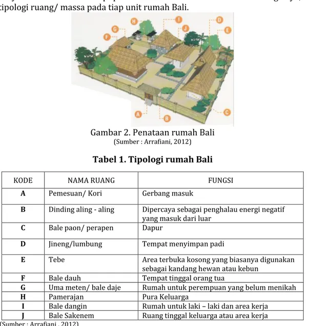 Gambar 2. Penataan rumah Bali  (Sumber : Arrafiani, 2012)  Tabel 1. Tipologi rumah Bali 