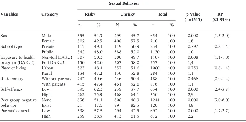 Table 3. Respondent Distributions Based on Independent Variables and Risky Sexual Behavior among Senior High School Students