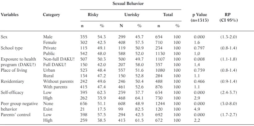 Table 3. Respondent Distributions Based on Independent Variables and Risky Sexual Behavior among Senior High School Students