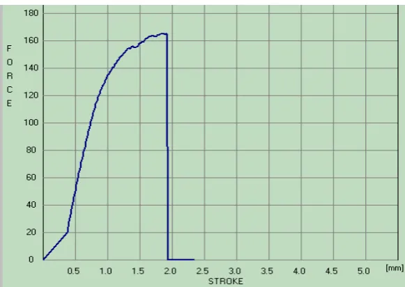 Gambar 4.6 Grafik Hasil uji tarik spesimen III (4% rockwool - 96% polyester) 