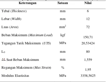 Tabel 4.3 Hasil pengujian tarik spesimen III (4% rockwool - 96% polyester) 