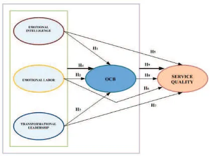 Figure 1. Framework Theory and Hypothesis